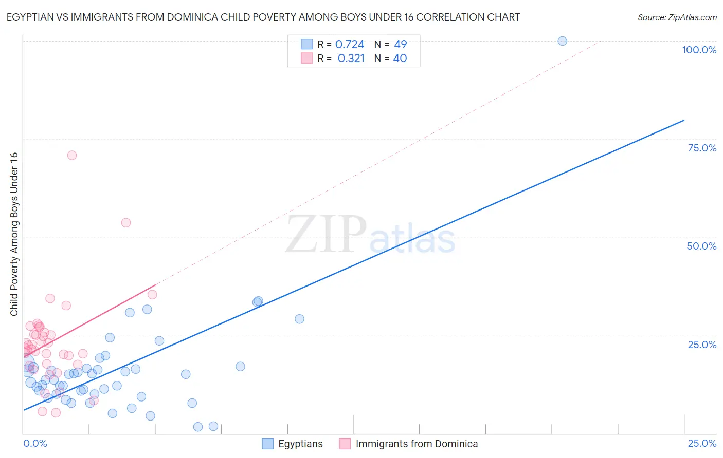 Egyptian vs Immigrants from Dominica Child Poverty Among Boys Under 16