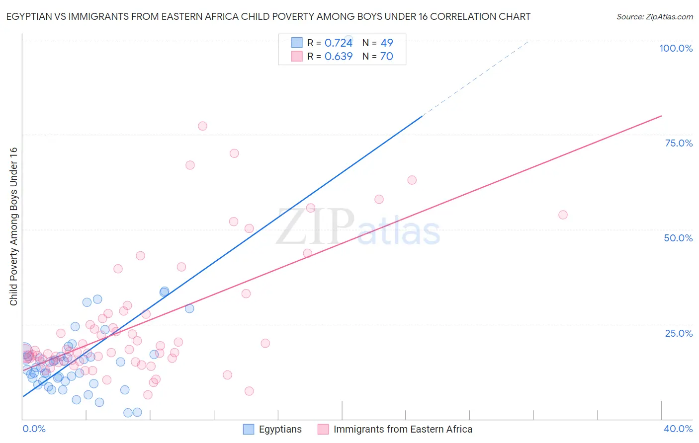 Egyptian vs Immigrants from Eastern Africa Child Poverty Among Boys Under 16