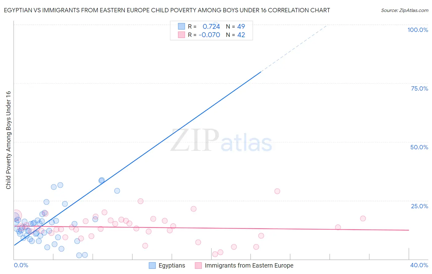 Egyptian vs Immigrants from Eastern Europe Child Poverty Among Boys Under 16