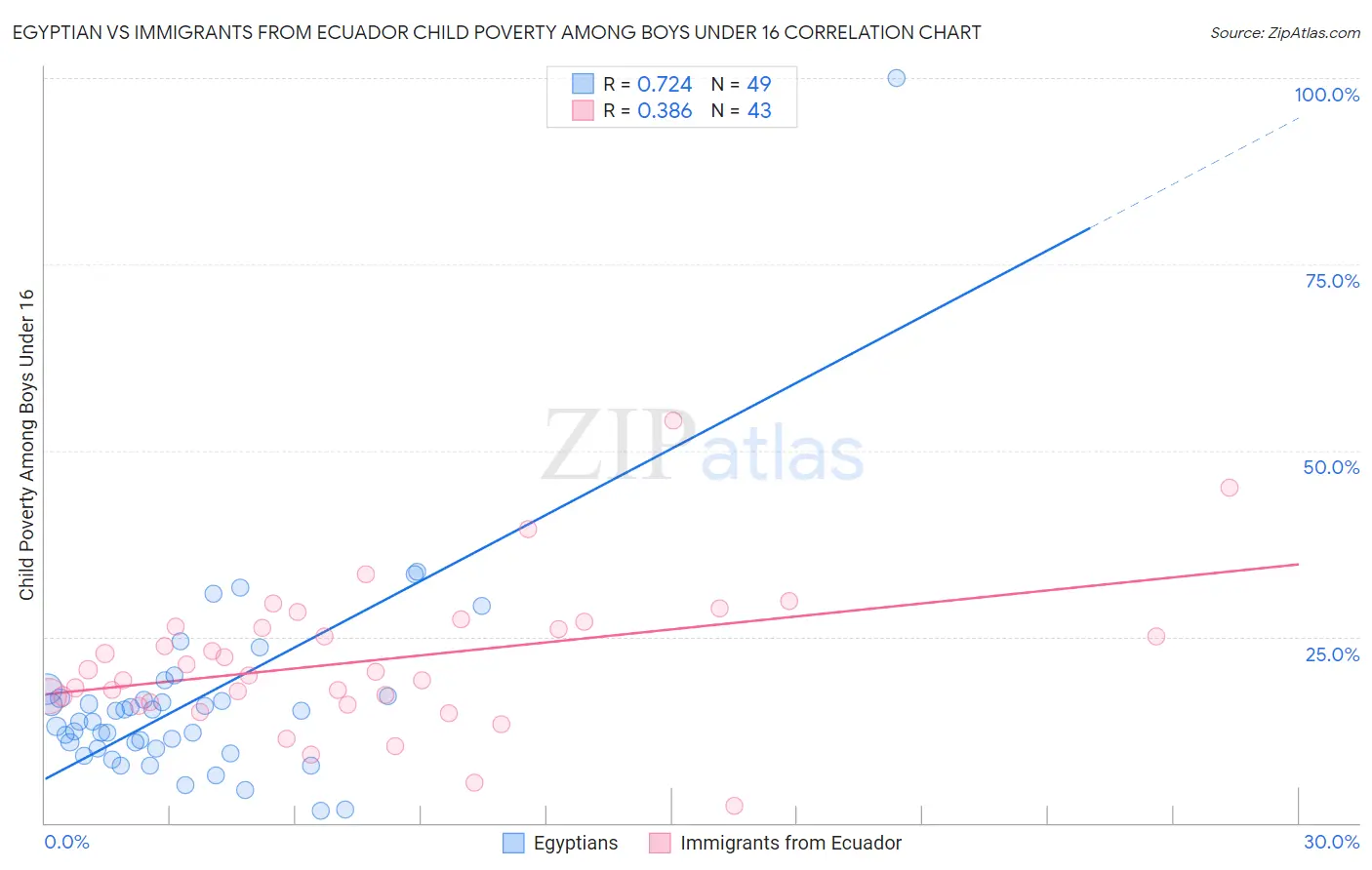 Egyptian vs Immigrants from Ecuador Child Poverty Among Boys Under 16