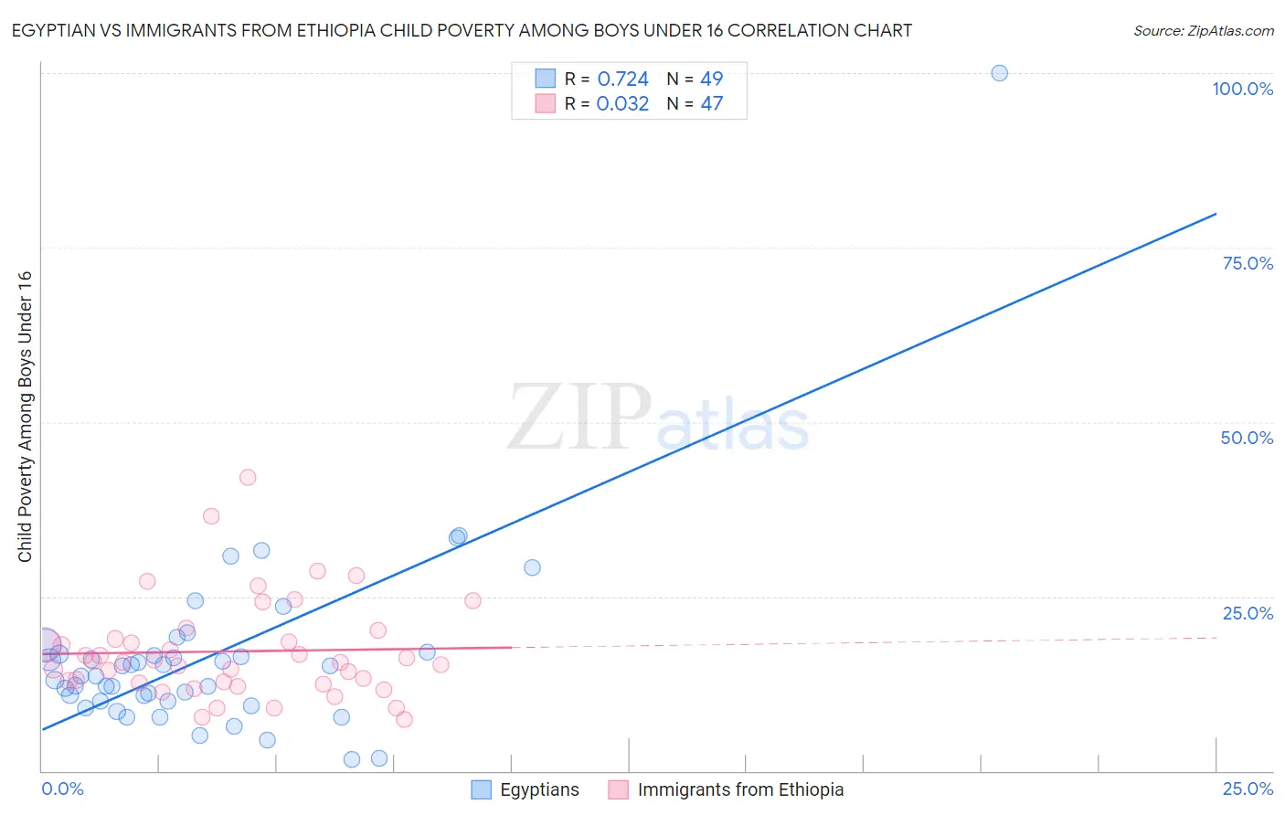 Egyptian vs Immigrants from Ethiopia Child Poverty Among Boys Under 16