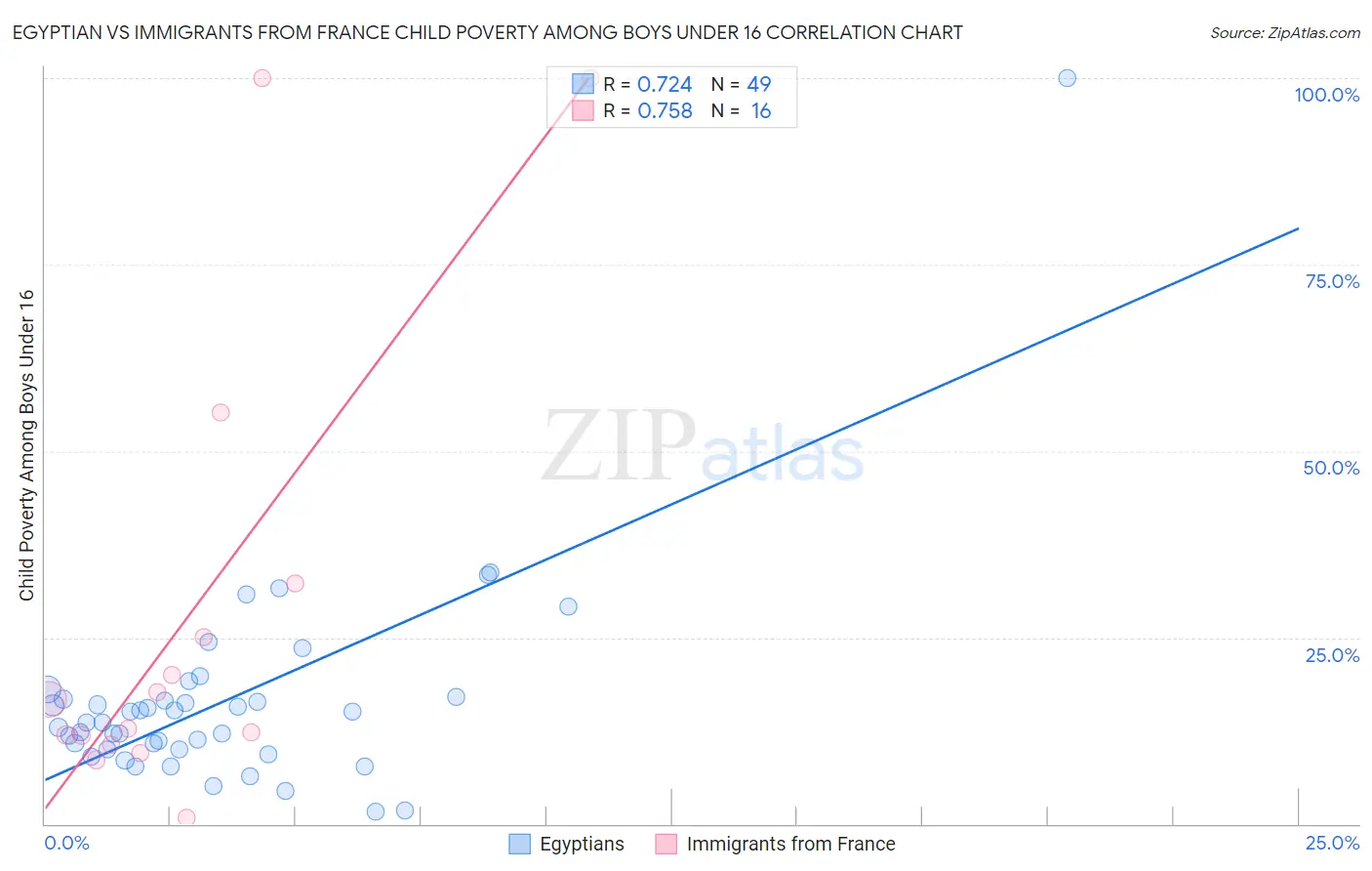 Egyptian vs Immigrants from France Child Poverty Among Boys Under 16