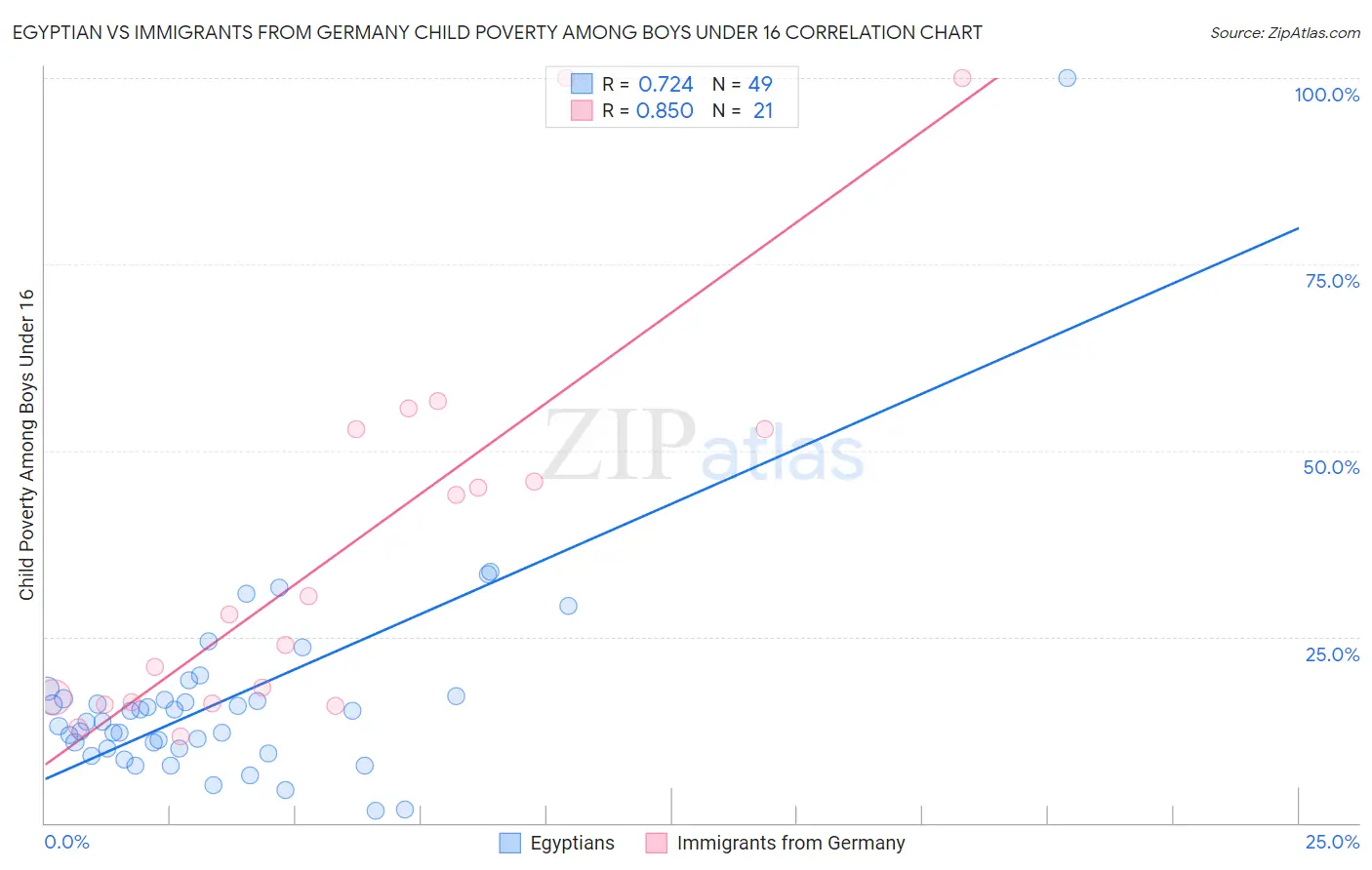 Egyptian vs Immigrants from Germany Child Poverty Among Boys Under 16