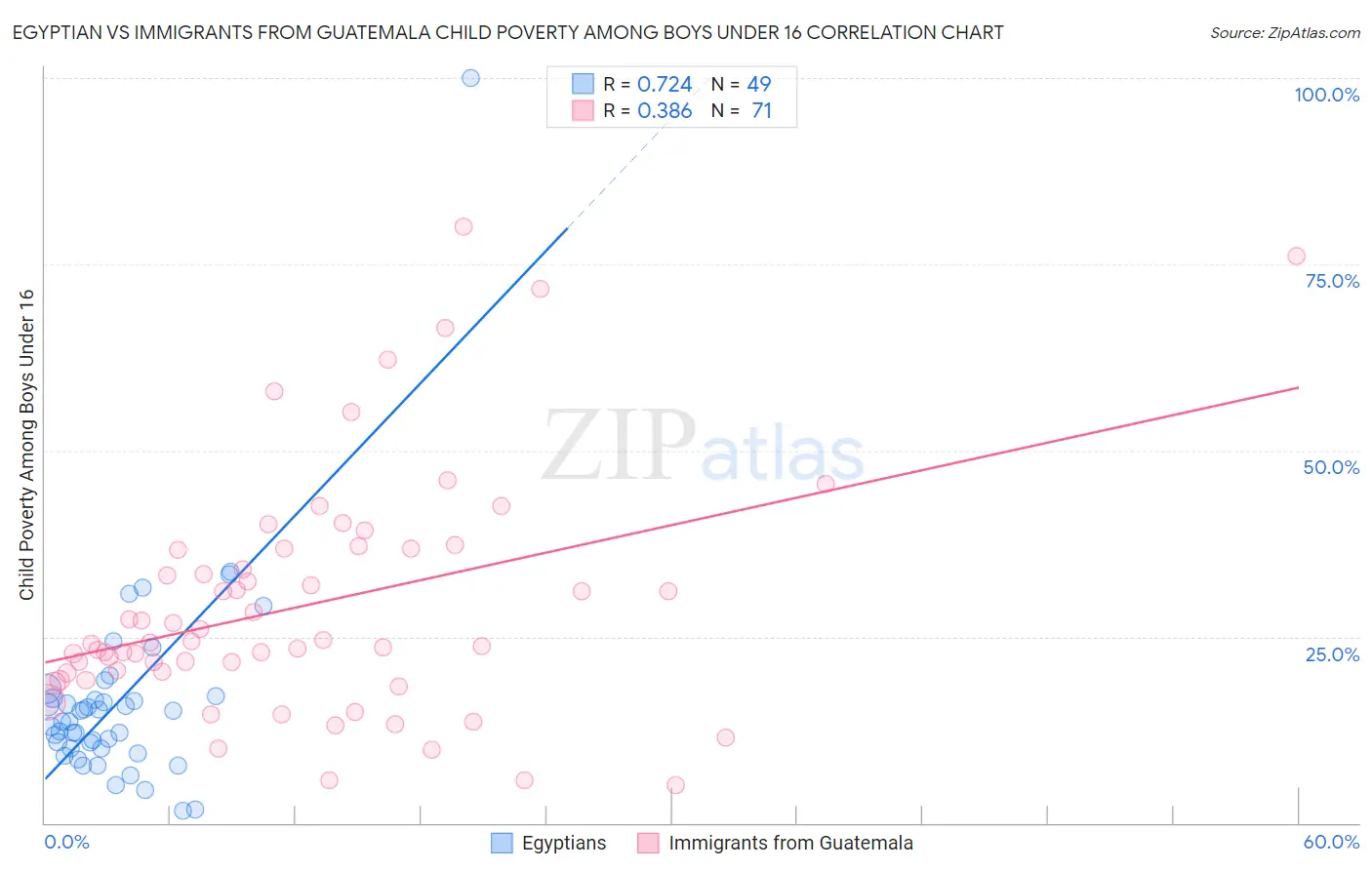 Egyptian vs Immigrants from Guatemala Child Poverty Among Boys Under 16