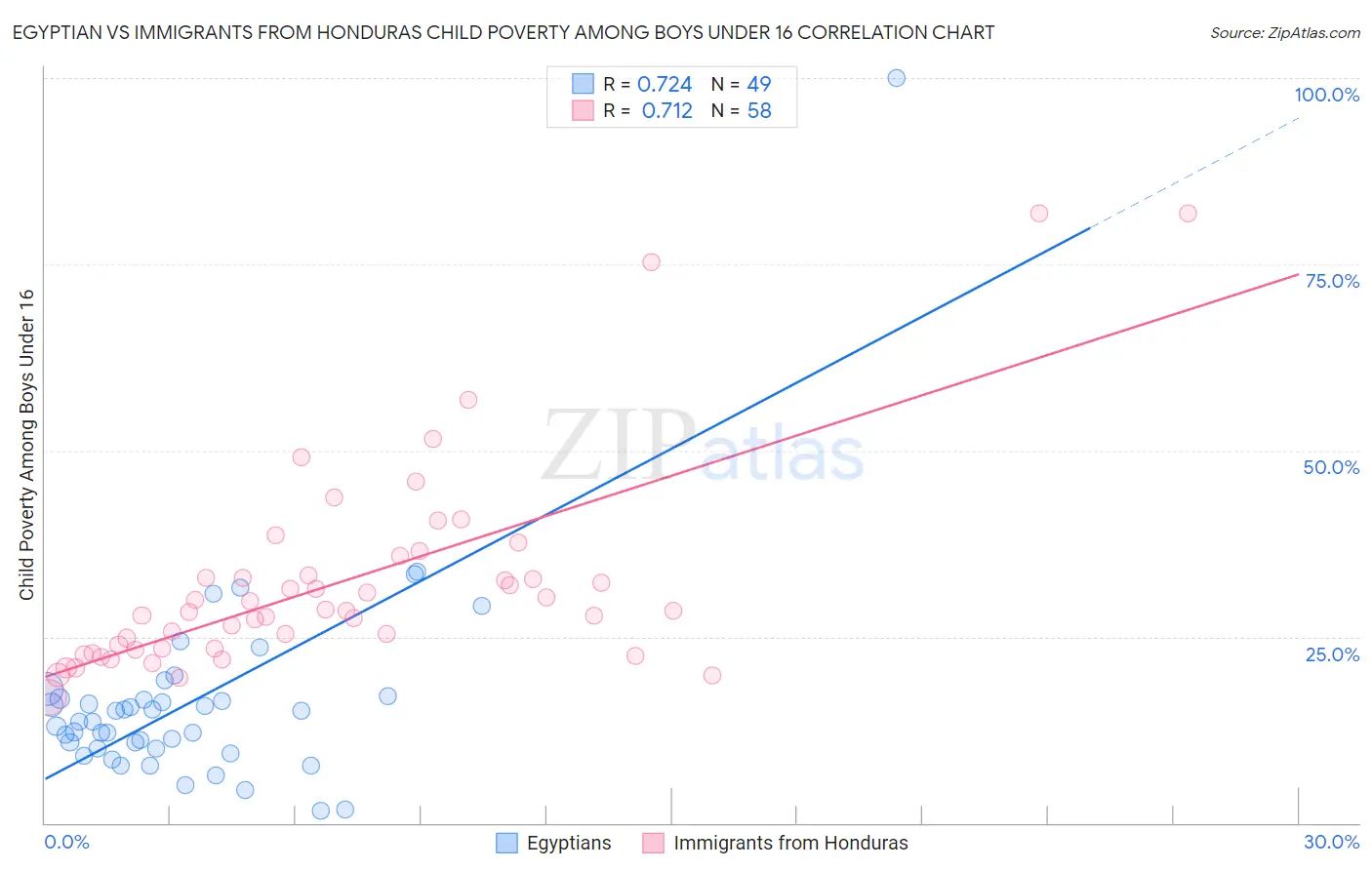Egyptian vs Immigrants from Honduras Child Poverty Among Boys Under 16