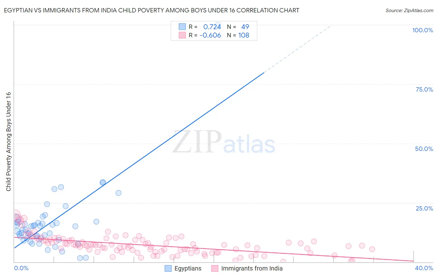 Egyptian vs Immigrants from India Child Poverty Among Boys Under 16