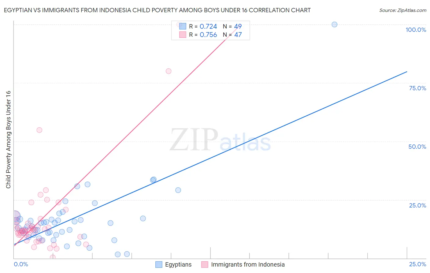 Egyptian vs Immigrants from Indonesia Child Poverty Among Boys Under 16