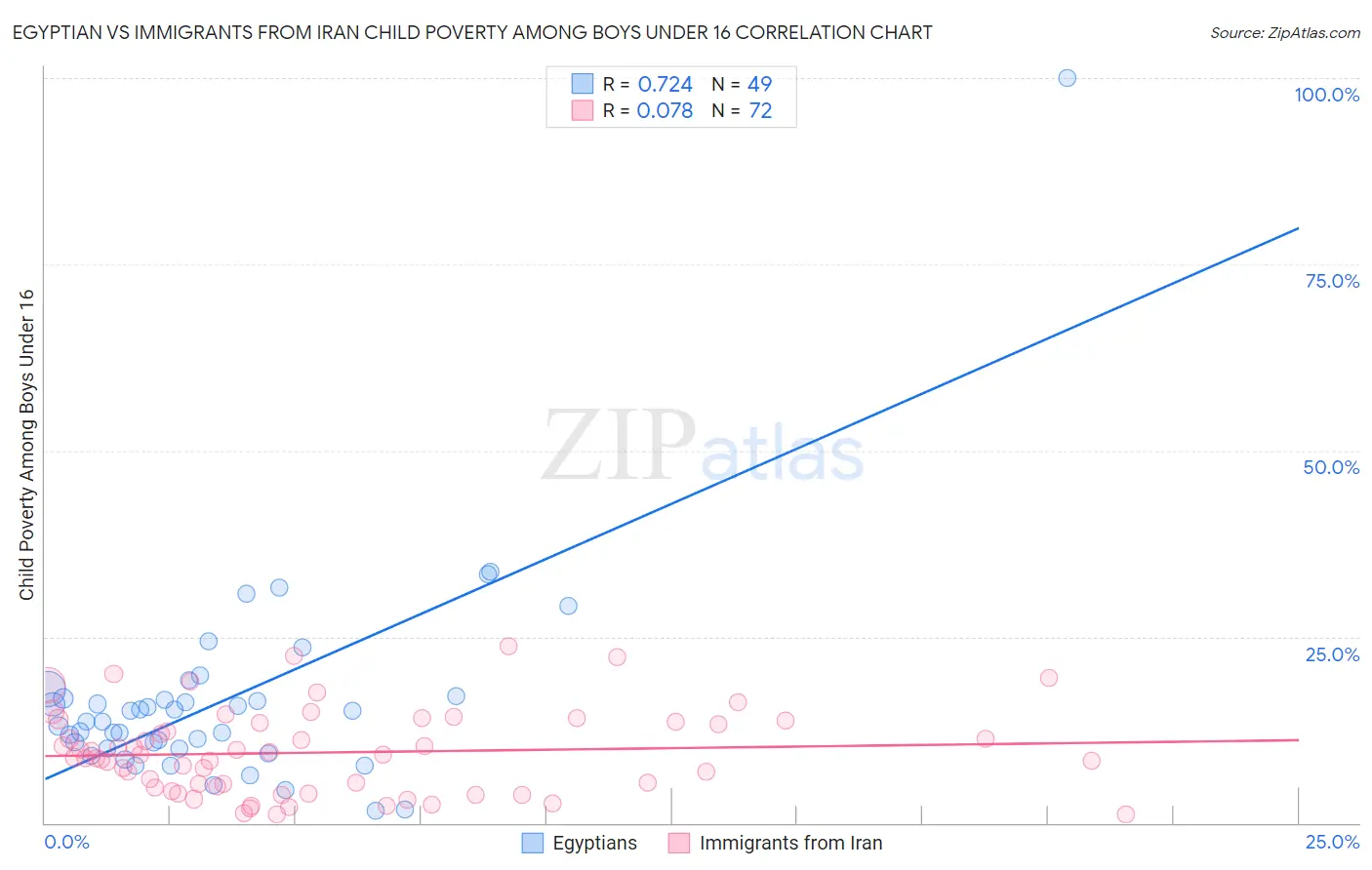Egyptian vs Immigrants from Iran Child Poverty Among Boys Under 16