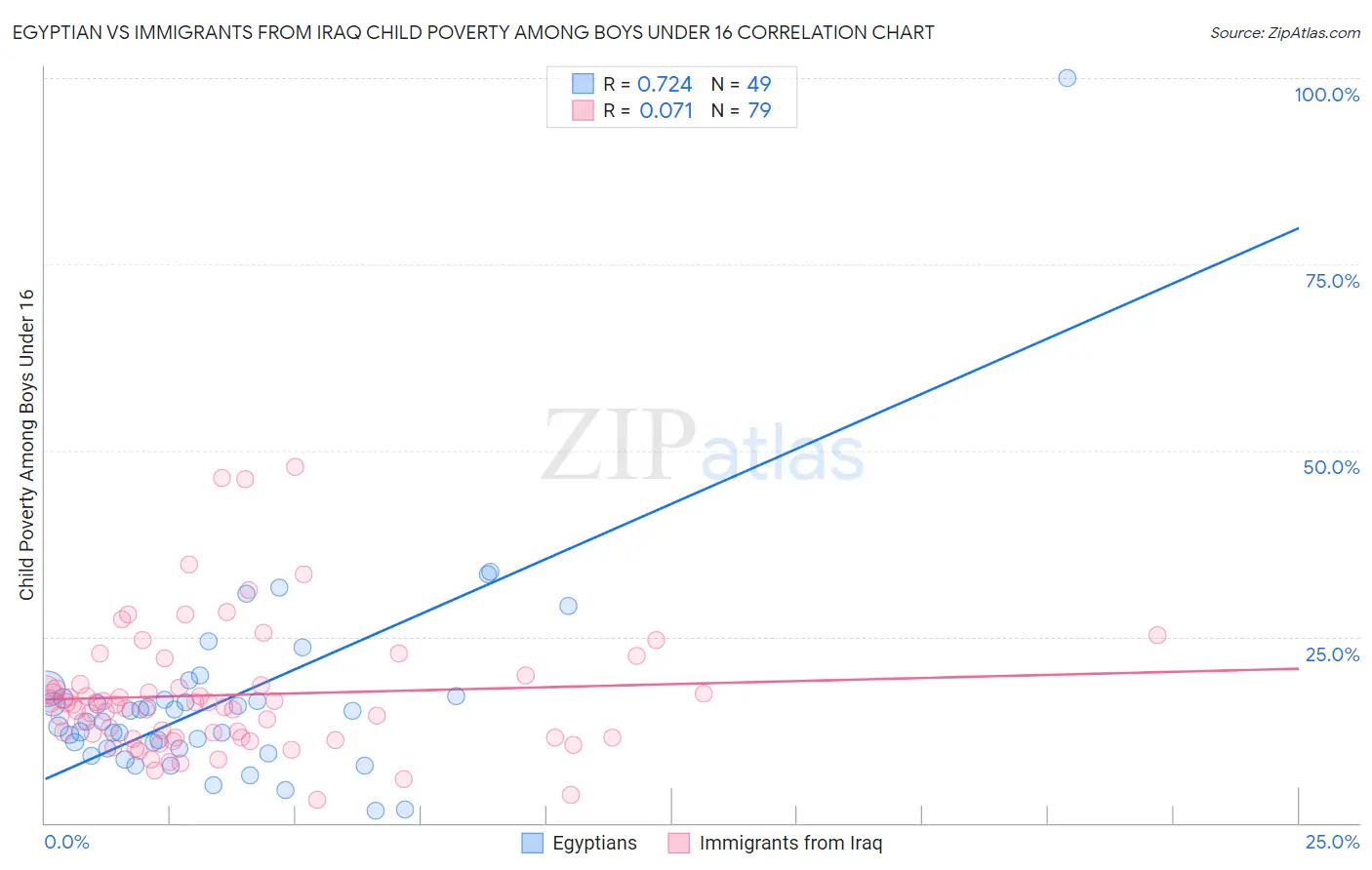 Egyptian vs Immigrants from Iraq Child Poverty Among Boys Under 16