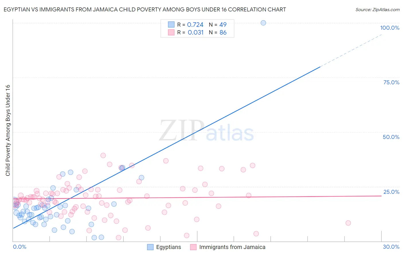 Egyptian vs Immigrants from Jamaica Child Poverty Among Boys Under 16