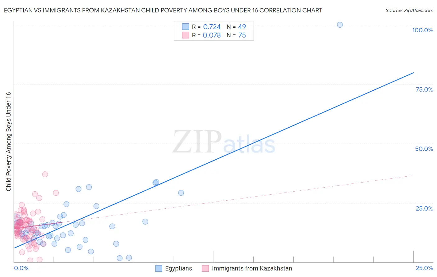 Egyptian vs Immigrants from Kazakhstan Child Poverty Among Boys Under 16