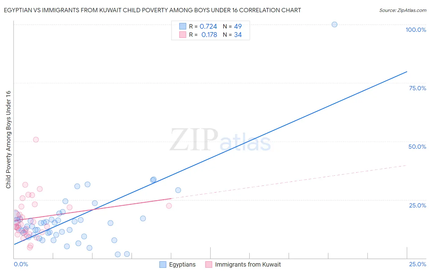 Egyptian vs Immigrants from Kuwait Child Poverty Among Boys Under 16