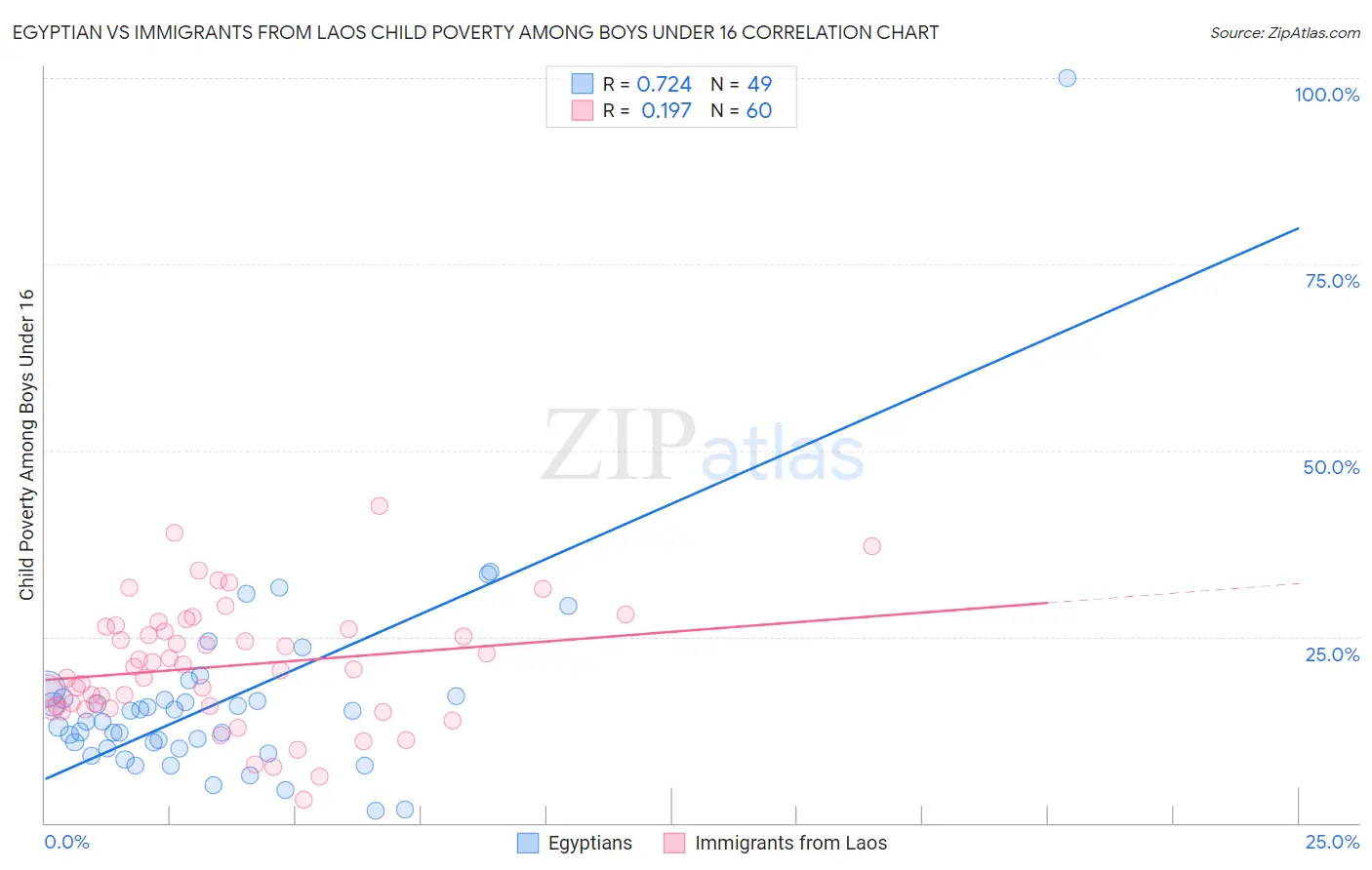 Egyptian vs Immigrants from Laos Child Poverty Among Boys Under 16