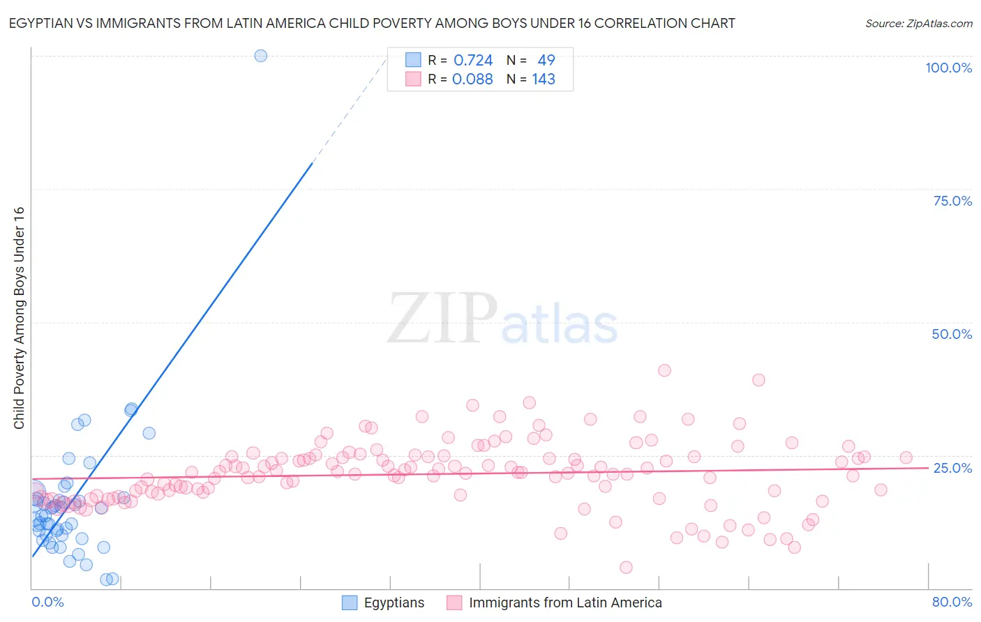 Egyptian vs Immigrants from Latin America Child Poverty Among Boys Under 16