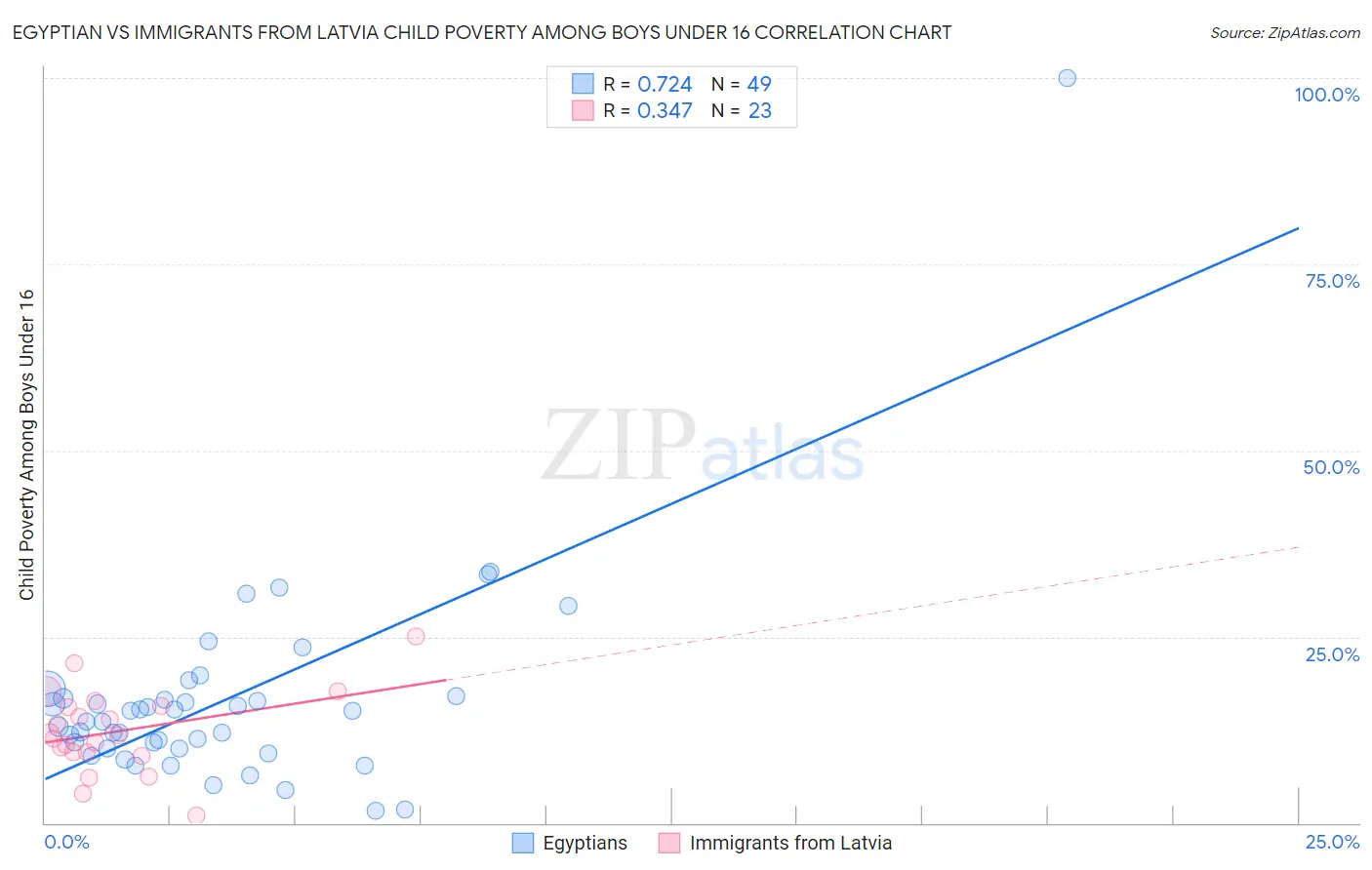 Egyptian vs Immigrants from Latvia Child Poverty Among Boys Under 16