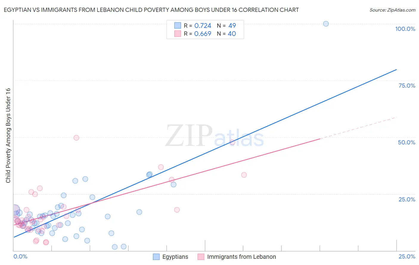 Egyptian vs Immigrants from Lebanon Child Poverty Among Boys Under 16