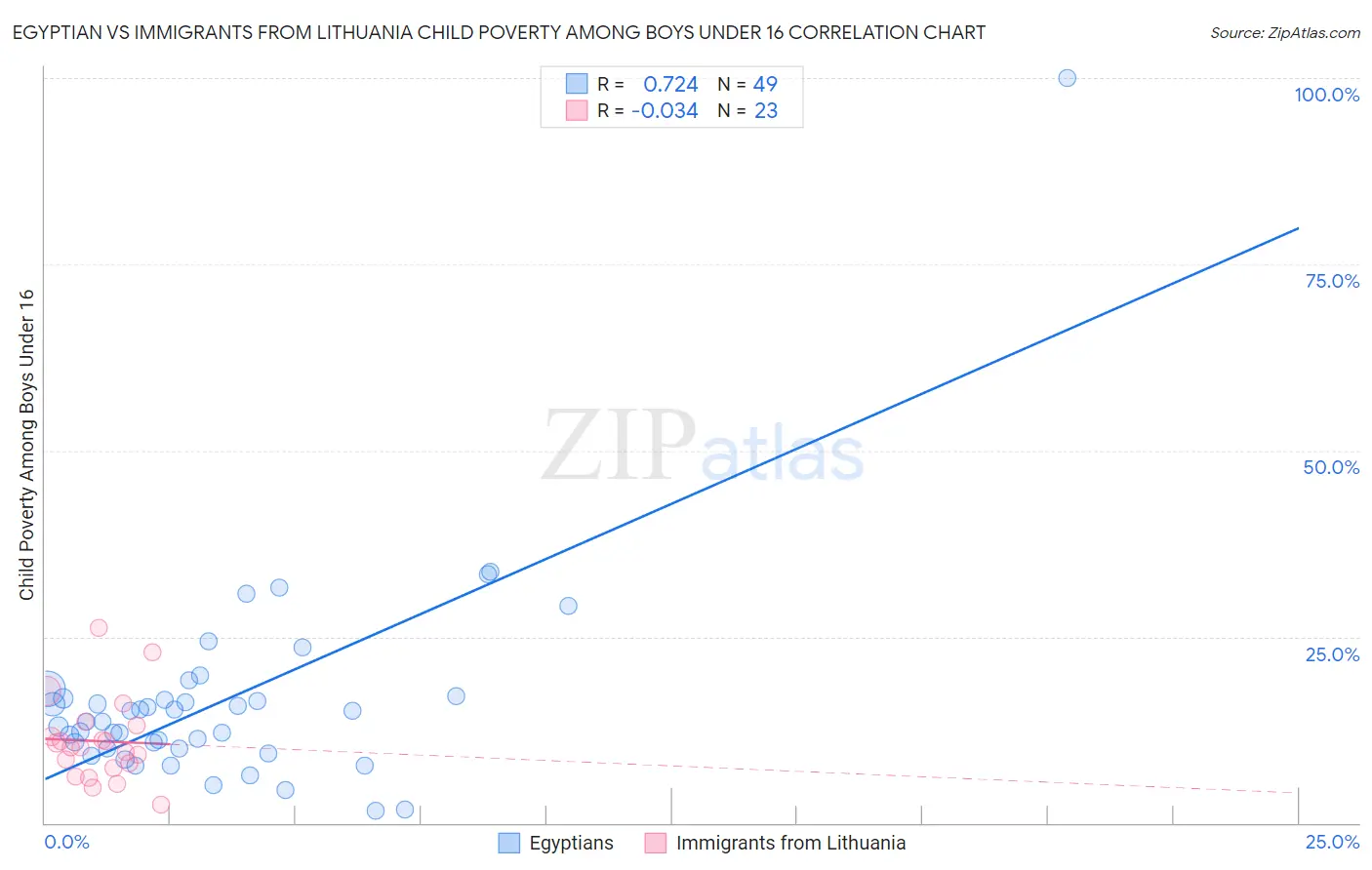 Egyptian vs Immigrants from Lithuania Child Poverty Among Boys Under 16