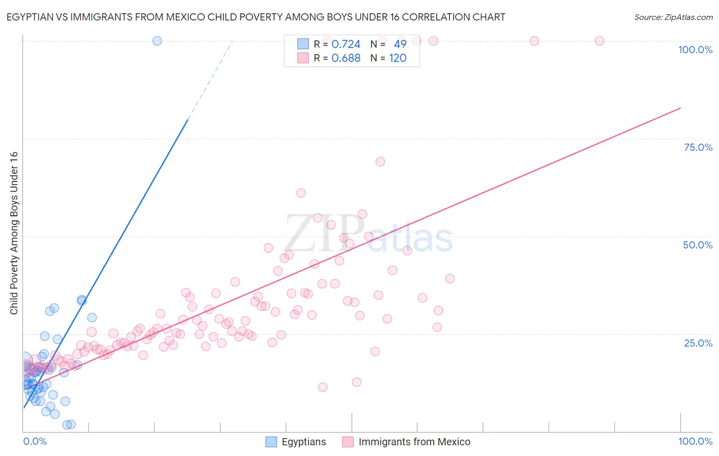 Egyptian vs Immigrants from Mexico Child Poverty Among Boys Under 16