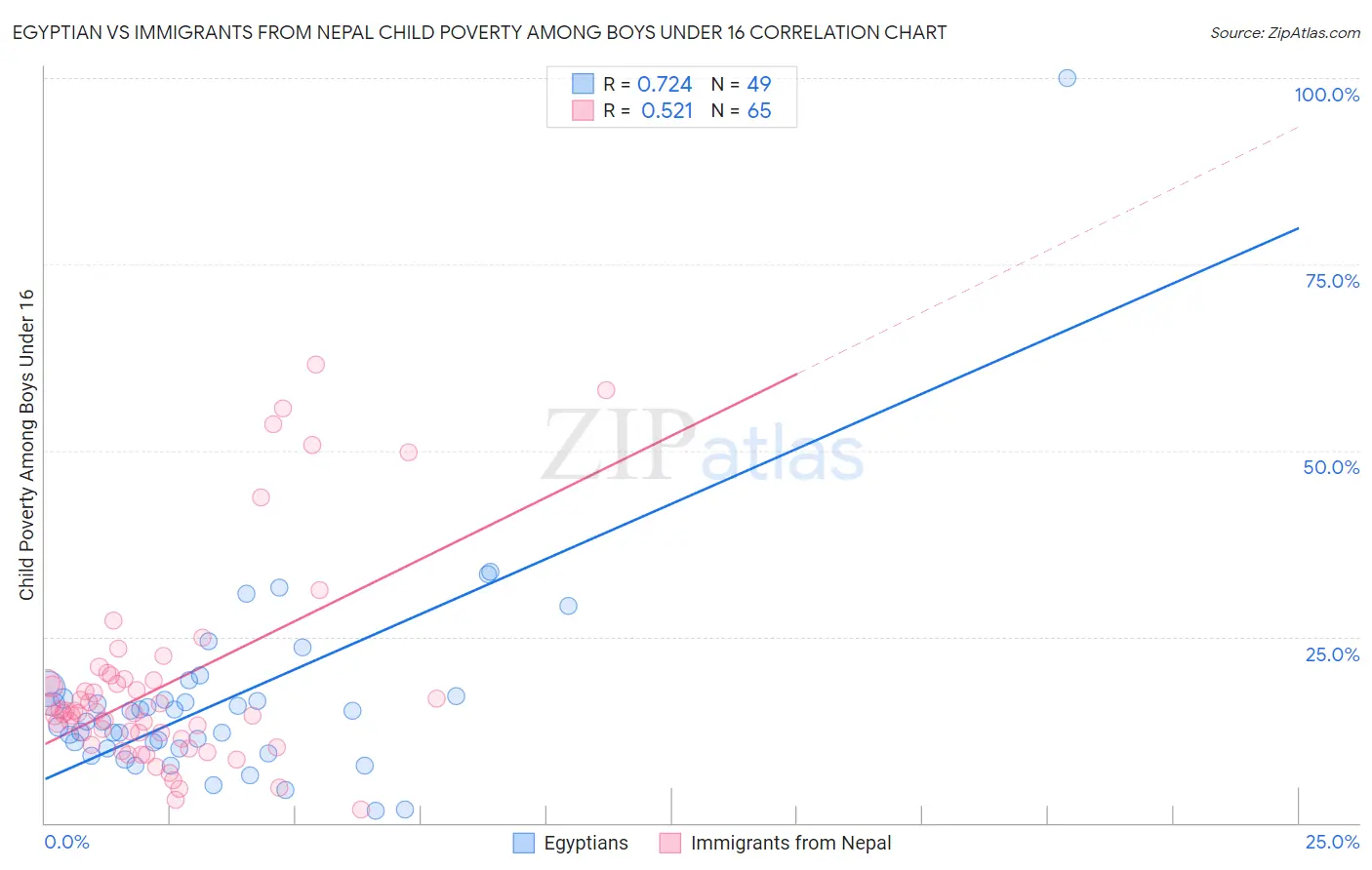 Egyptian vs Immigrants from Nepal Child Poverty Among Boys Under 16