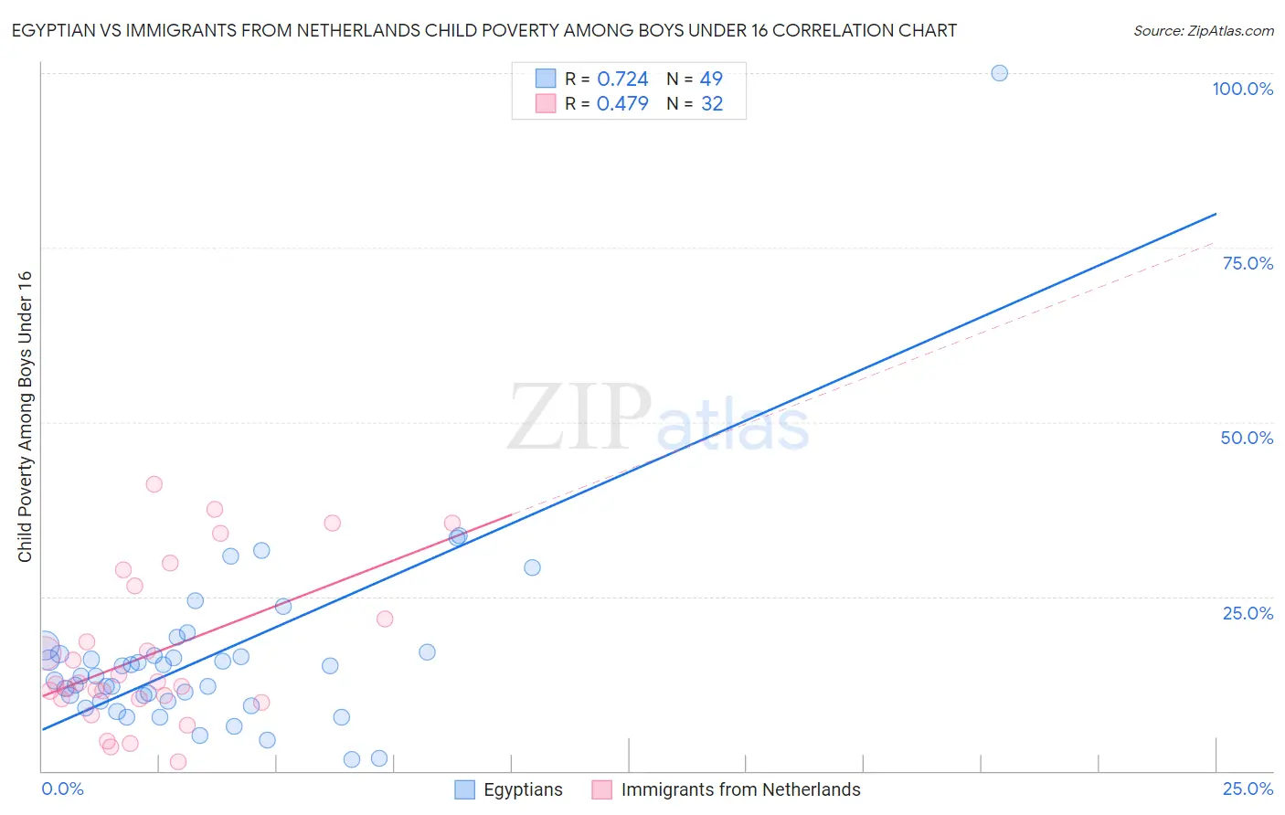 Egyptian vs Immigrants from Netherlands Child Poverty Among Boys Under 16