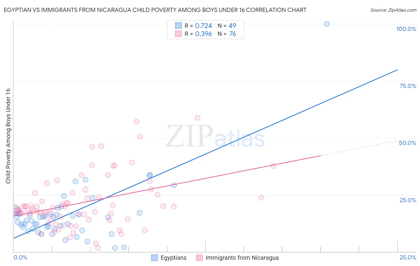 Egyptian vs Immigrants from Nicaragua Child Poverty Among Boys Under 16