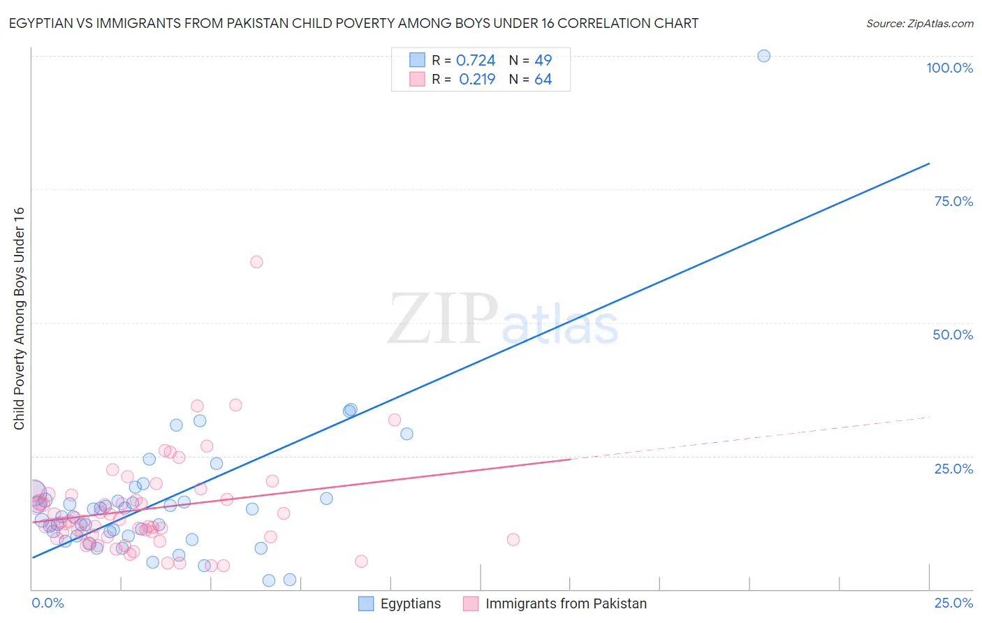 Egyptian vs Immigrants from Pakistan Child Poverty Among Boys Under 16