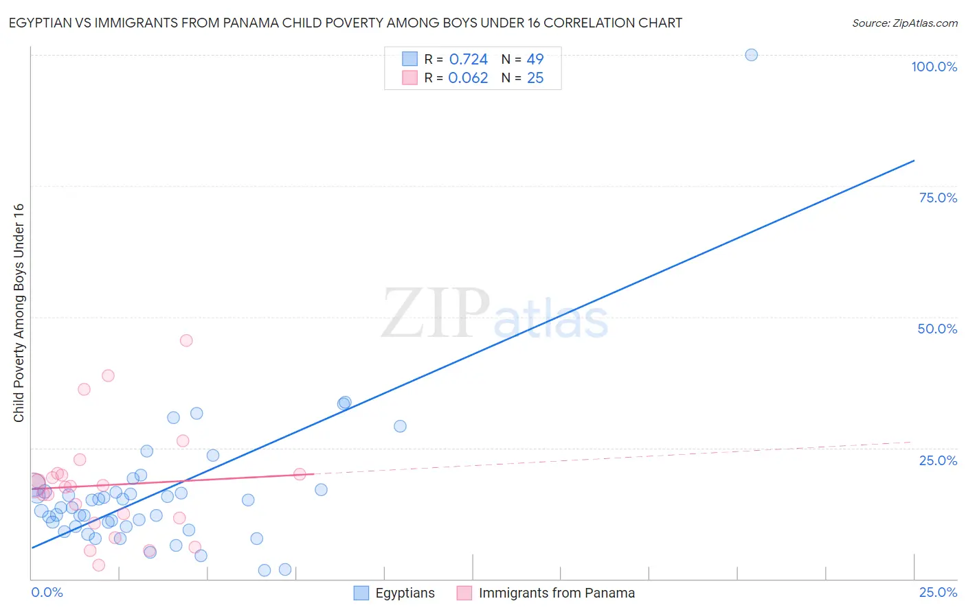 Egyptian vs Immigrants from Panama Child Poverty Among Boys Under 16