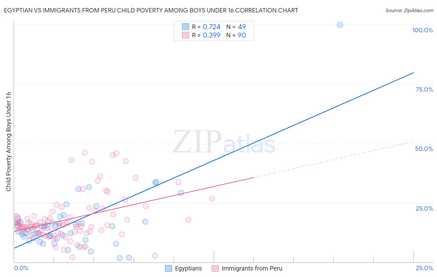 Egyptian vs Immigrants from Peru Child Poverty Among Boys Under 16