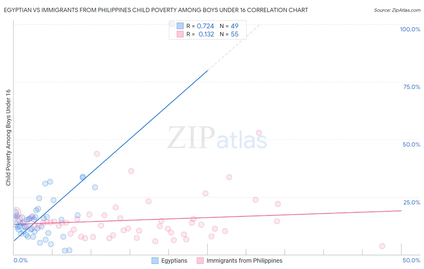 Egyptian vs Immigrants from Philippines Child Poverty Among Boys Under 16
