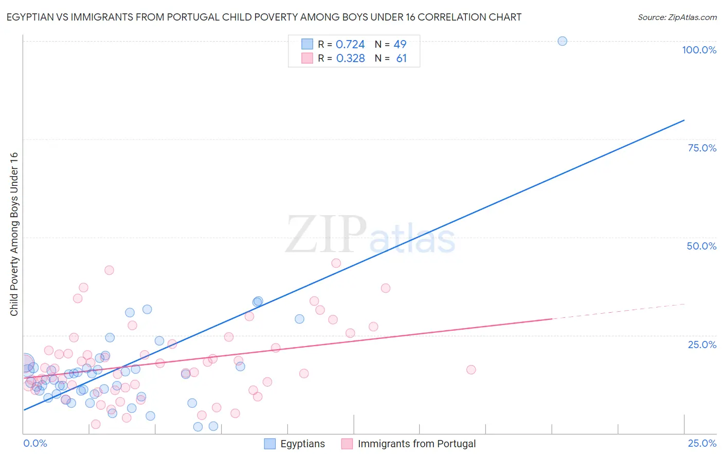 Egyptian vs Immigrants from Portugal Child Poverty Among Boys Under 16
