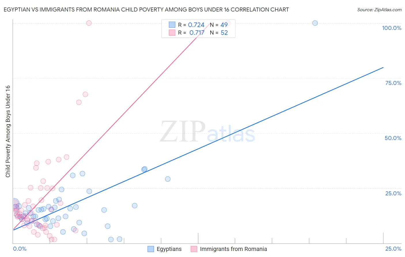 Egyptian vs Immigrants from Romania Child Poverty Among Boys Under 16