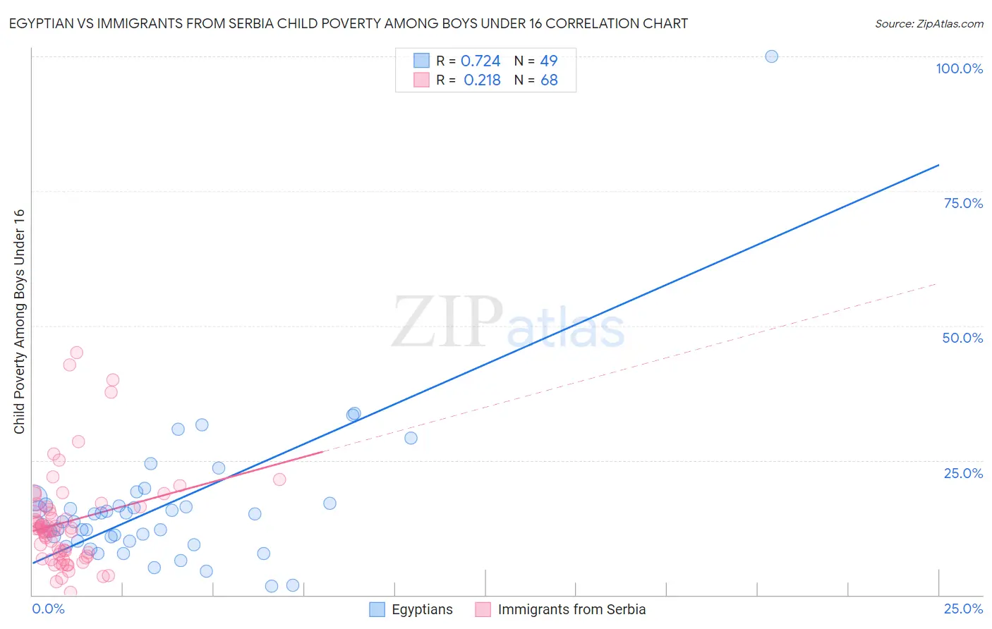 Egyptian vs Immigrants from Serbia Child Poverty Among Boys Under 16