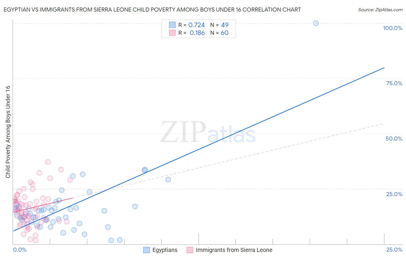Egyptian vs Immigrants from Sierra Leone Child Poverty Among Boys Under 16