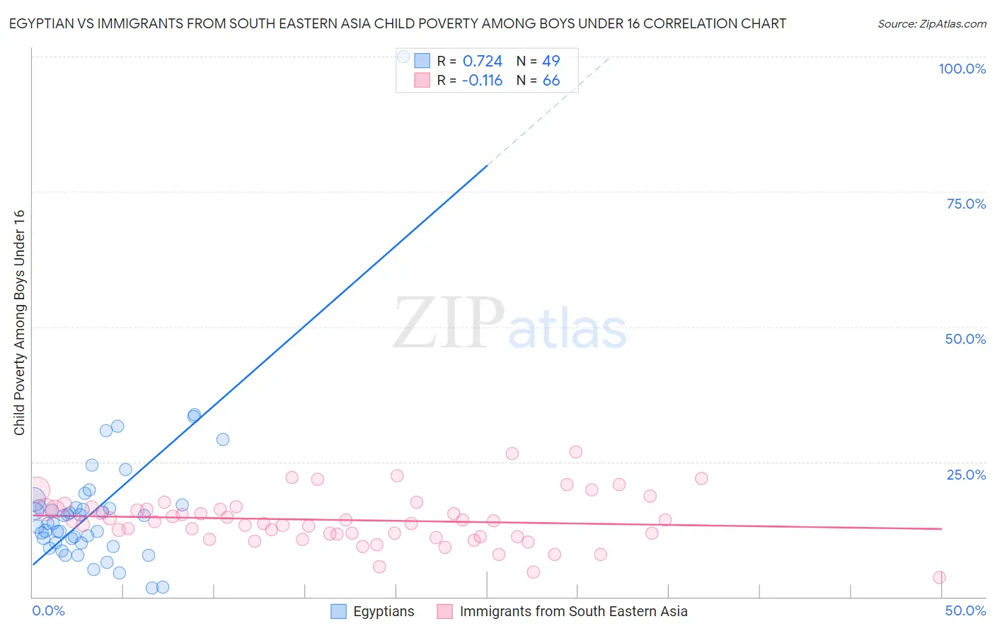 Egyptian vs Immigrants from South Eastern Asia Child Poverty Among Boys Under 16