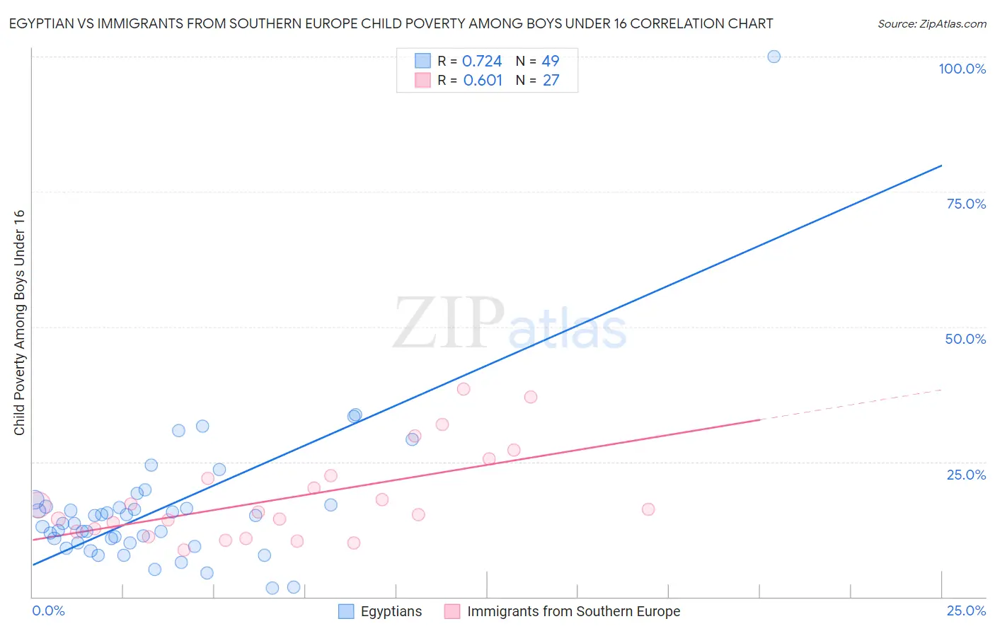 Egyptian vs Immigrants from Southern Europe Child Poverty Among Boys Under 16