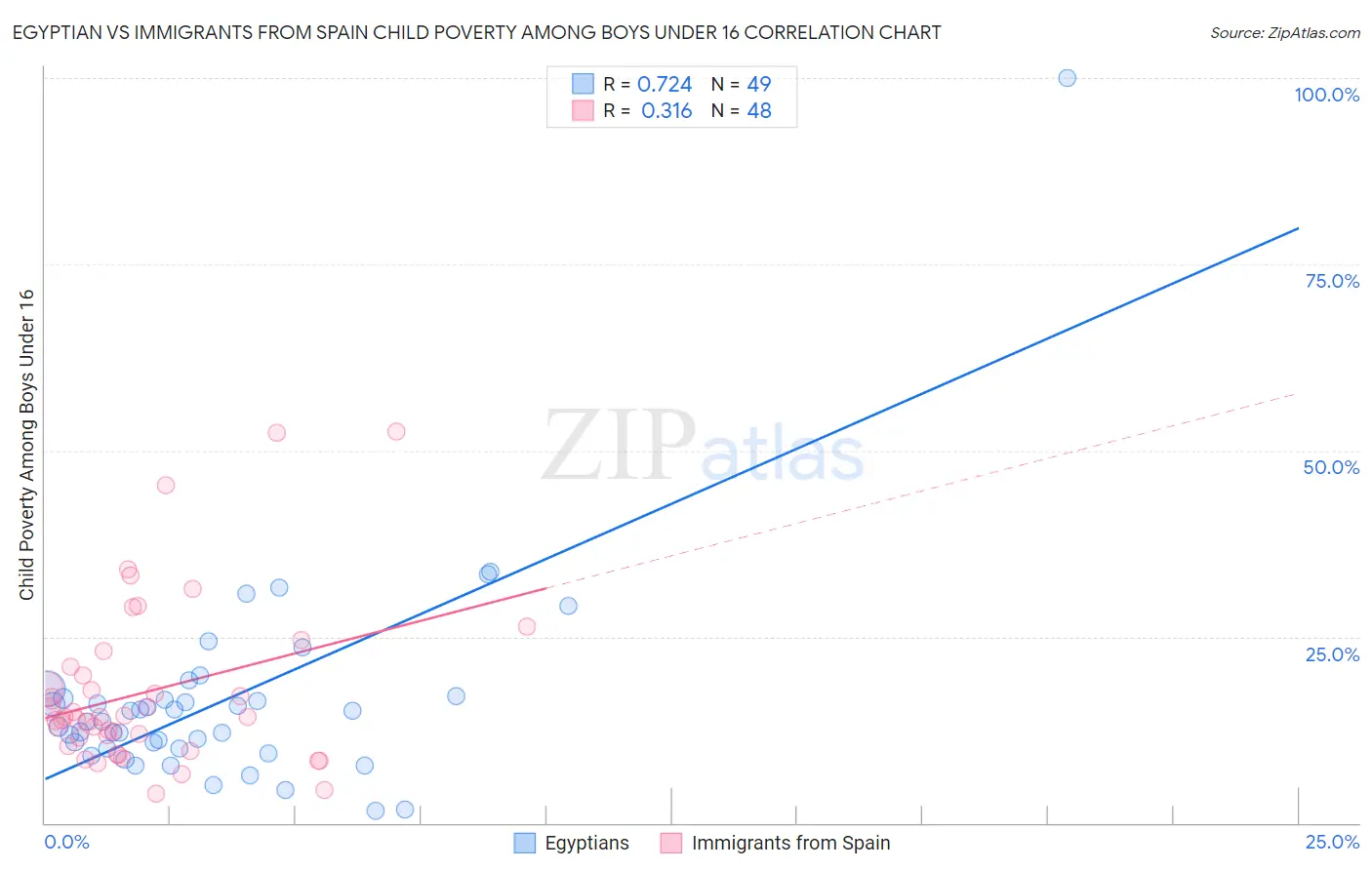 Egyptian vs Immigrants from Spain Child Poverty Among Boys Under 16