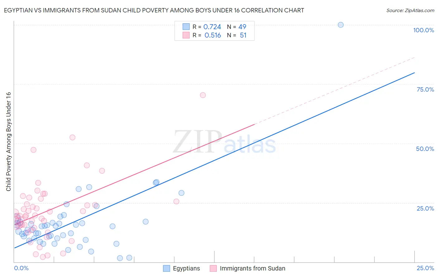 Egyptian vs Immigrants from Sudan Child Poverty Among Boys Under 16