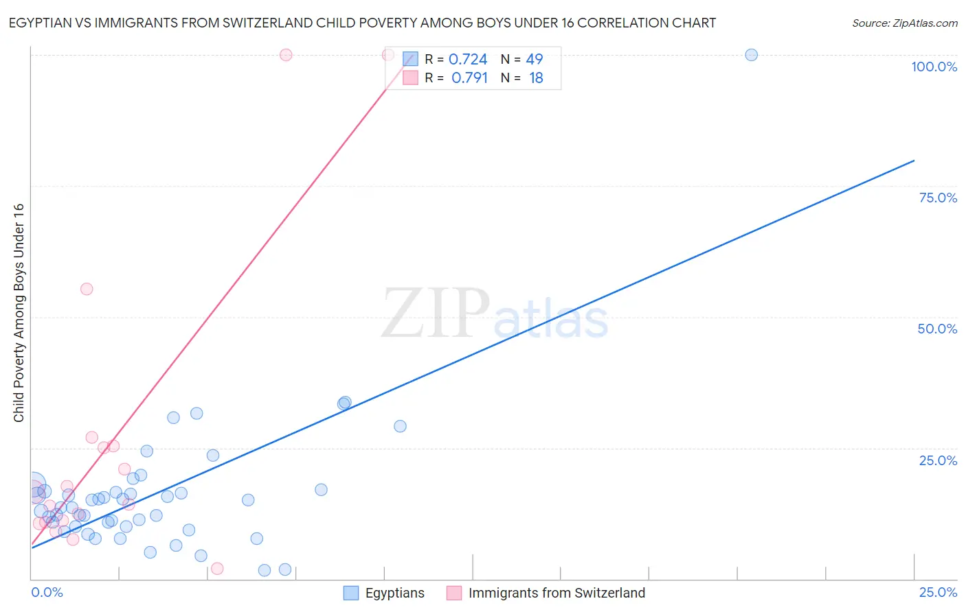 Egyptian vs Immigrants from Switzerland Child Poverty Among Boys Under 16