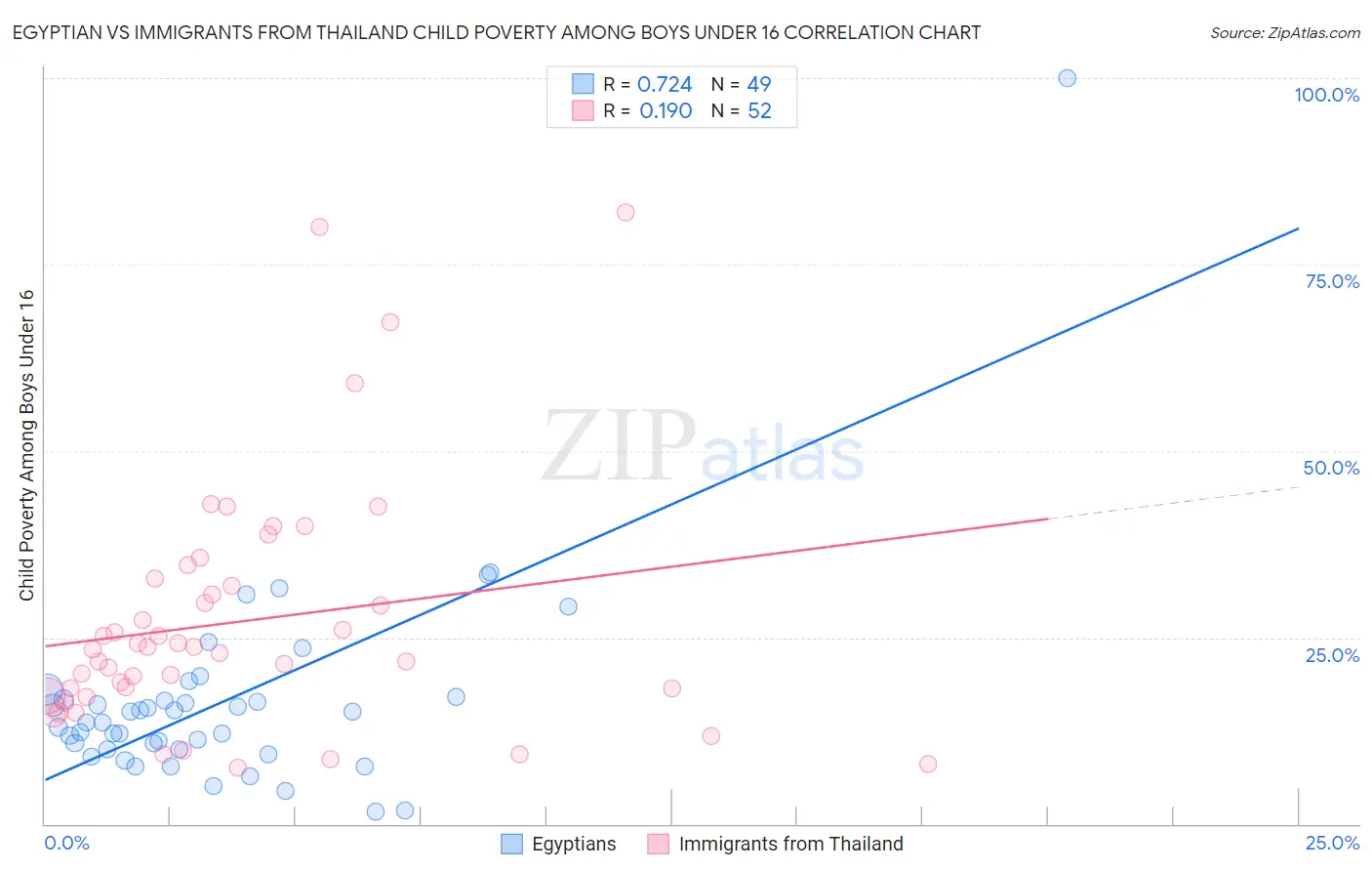 Egyptian vs Immigrants from Thailand Child Poverty Among Boys Under 16