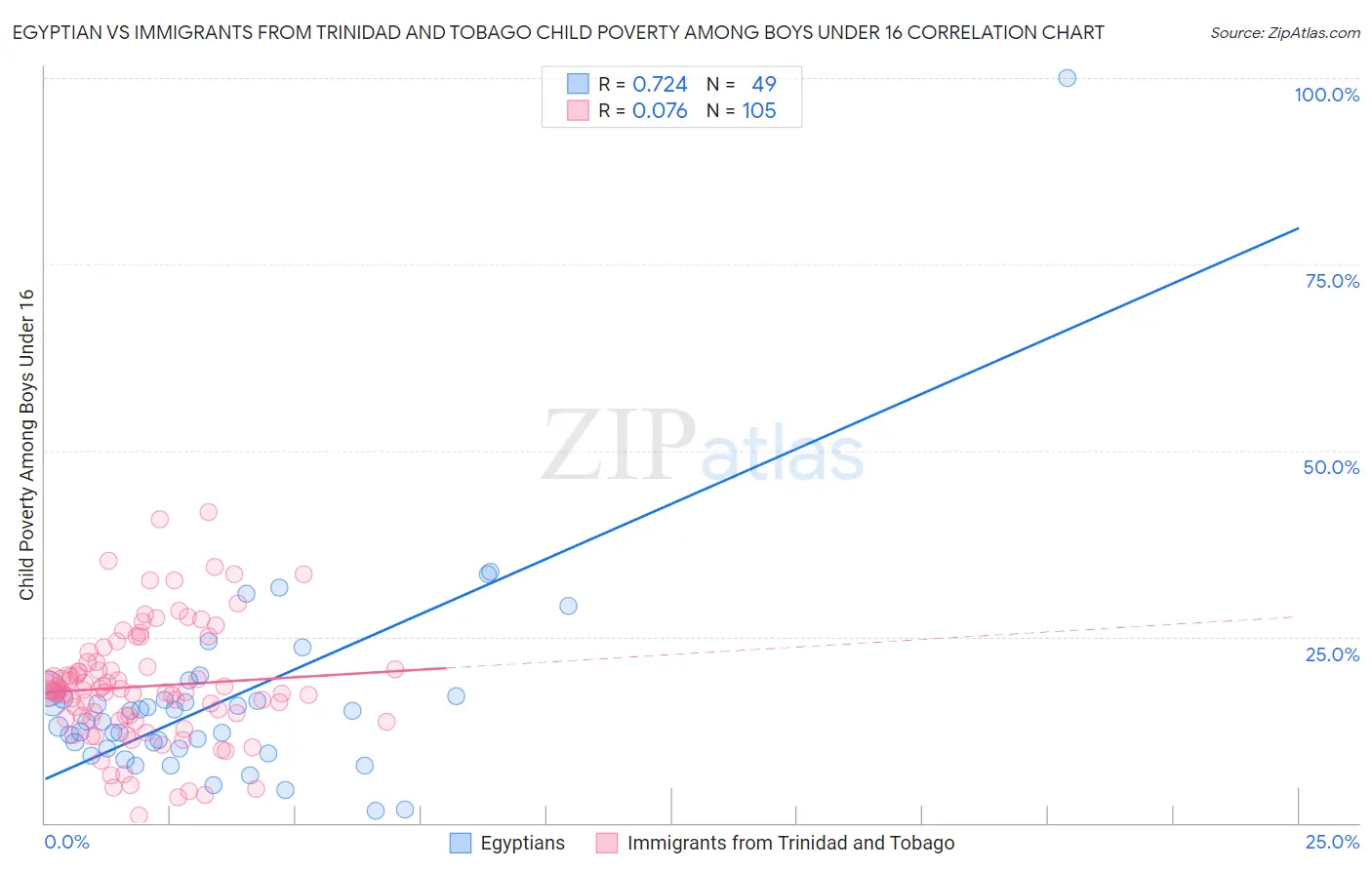 Egyptian vs Immigrants from Trinidad and Tobago Child Poverty Among Boys Under 16