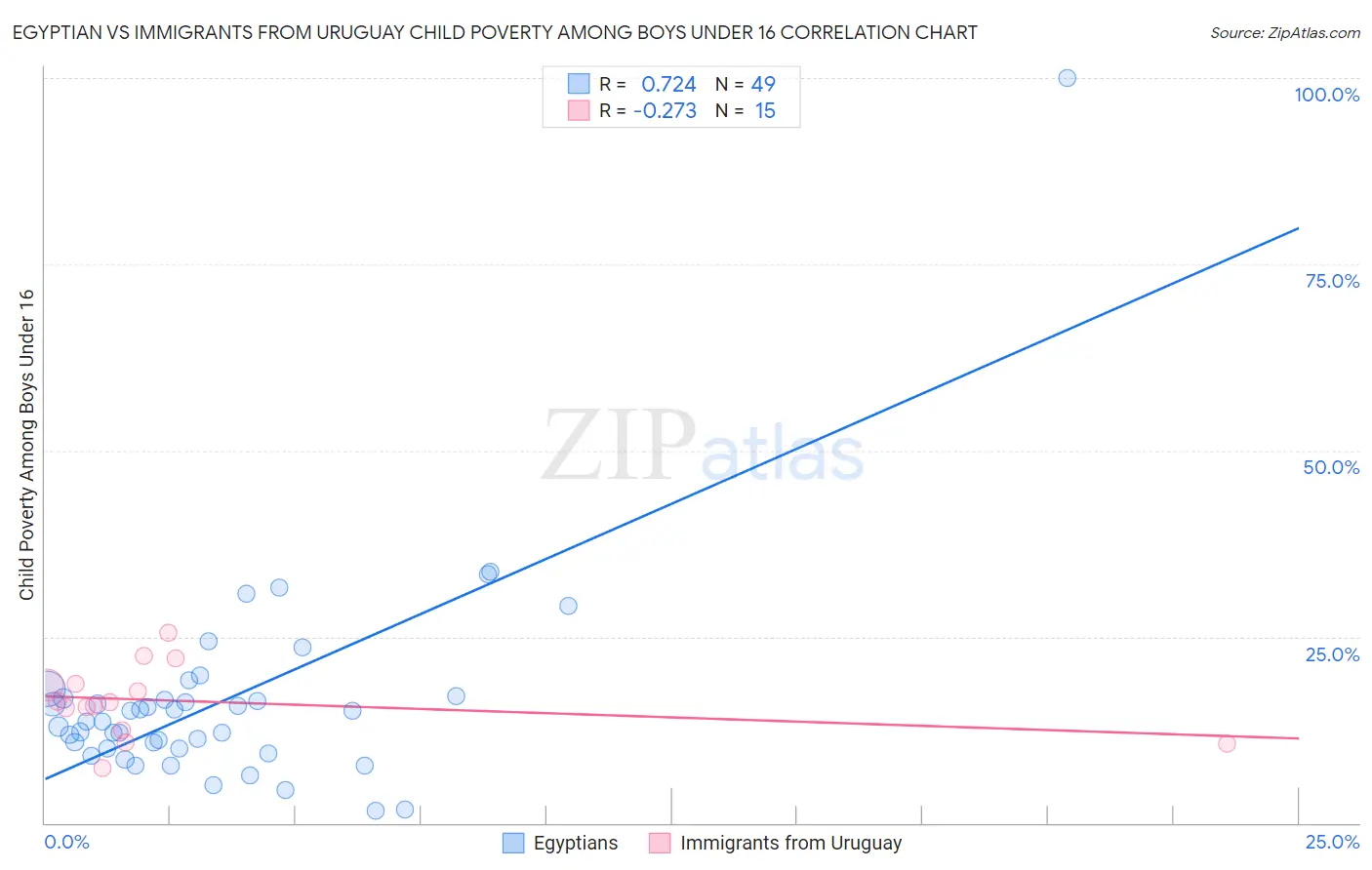 Egyptian vs Immigrants from Uruguay Child Poverty Among Boys Under 16