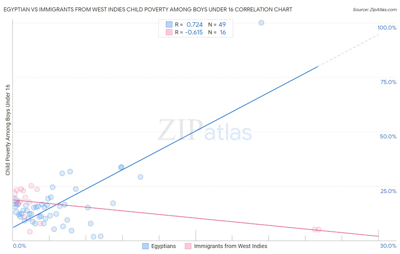 Egyptian vs Immigrants from West Indies Child Poverty Among Boys Under 16