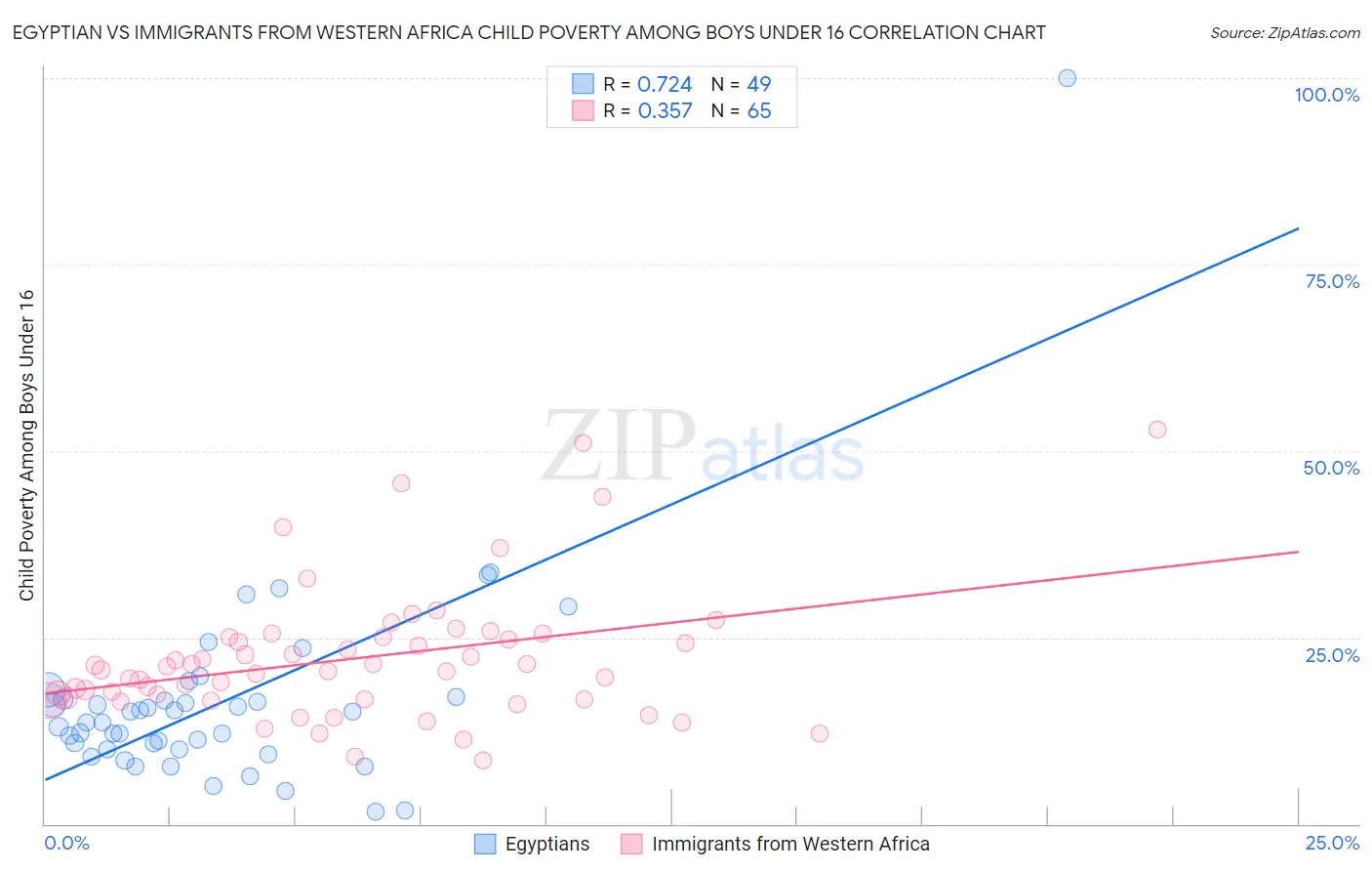 Egyptian vs Immigrants from Western Africa Child Poverty Among Boys Under 16