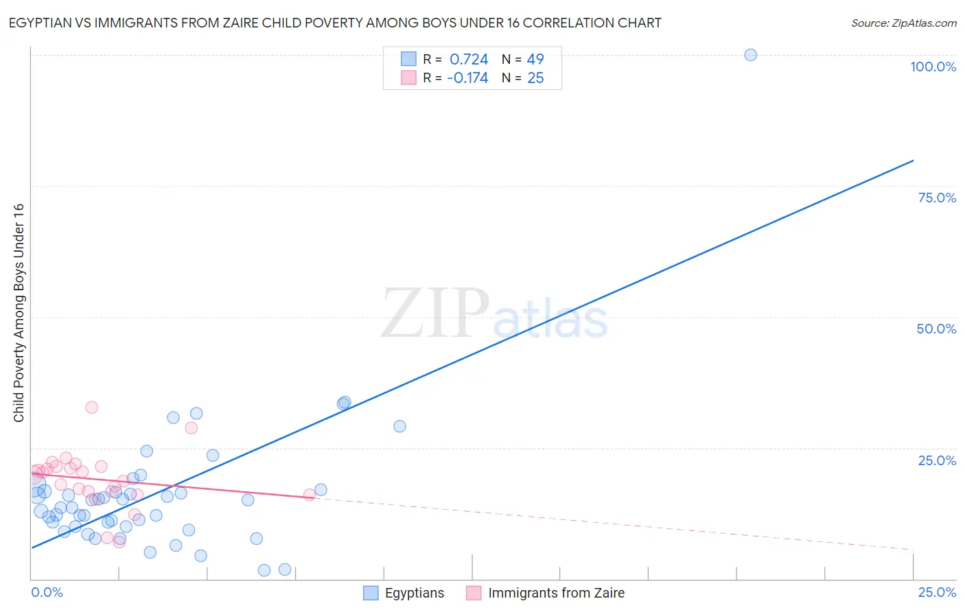Egyptian vs Immigrants from Zaire Child Poverty Among Boys Under 16