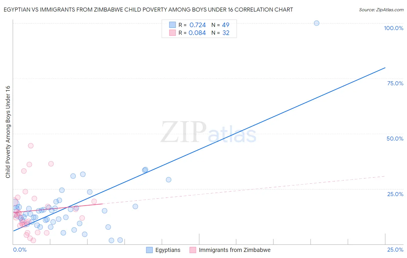Egyptian vs Immigrants from Zimbabwe Child Poverty Among Boys Under 16