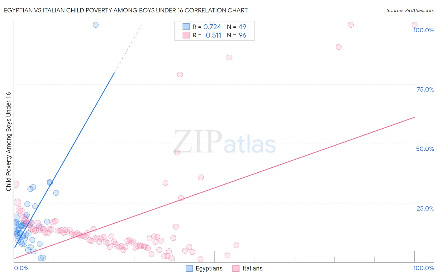 Egyptian vs Italian Child Poverty Among Boys Under 16