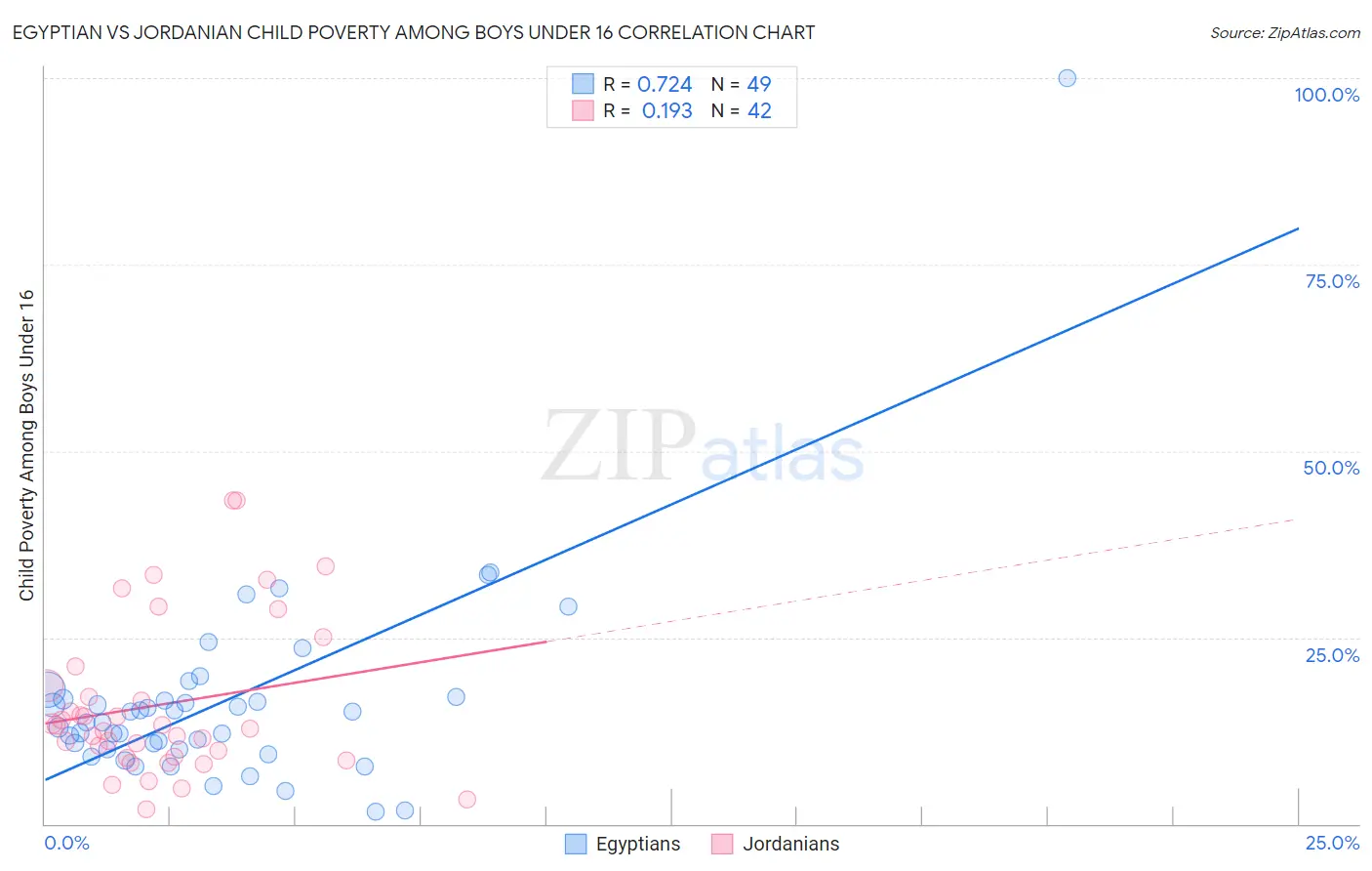 Egyptian vs Jordanian Child Poverty Among Boys Under 16