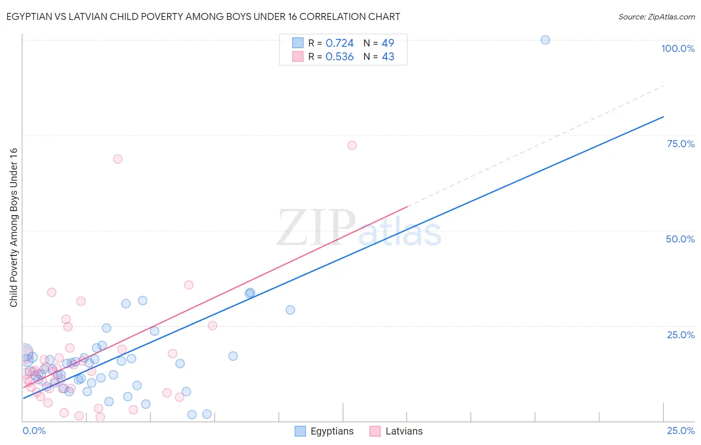 Egyptian vs Latvian Child Poverty Among Boys Under 16