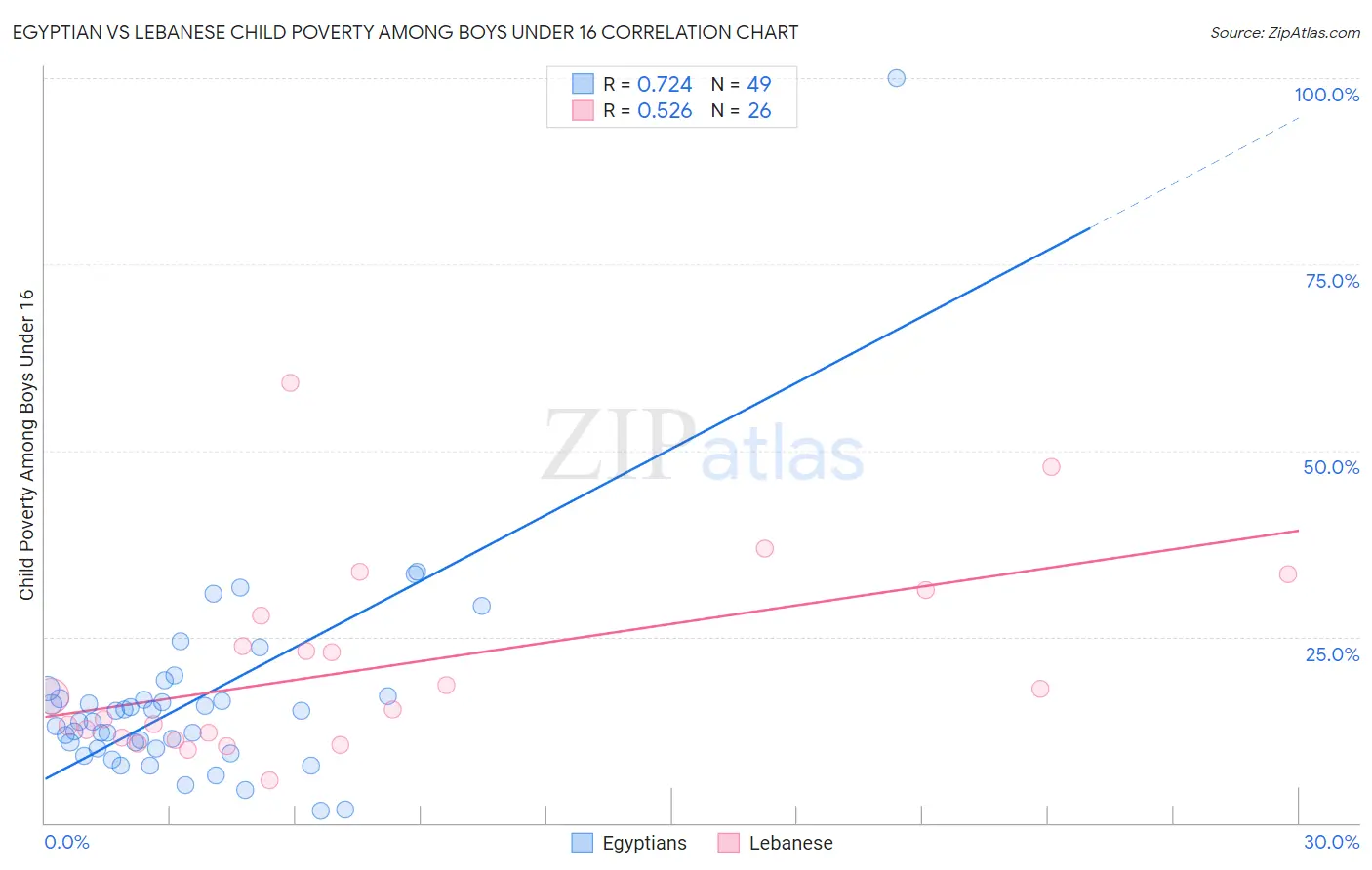 Egyptian vs Lebanese Child Poverty Among Boys Under 16