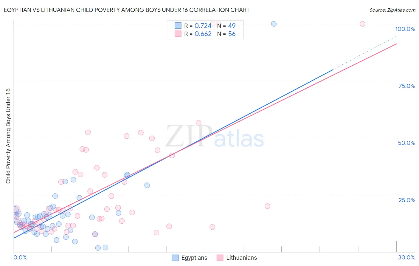 Egyptian vs Lithuanian Child Poverty Among Boys Under 16